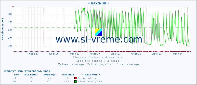  :: * MAXIMUM * :: temperature | flow | height :: last two months / 2 hours.