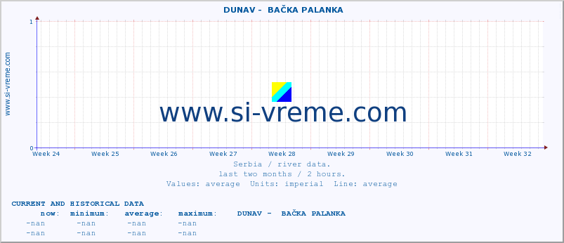  ::  DUNAV -  BAČKA PALANKA :: height |  |  :: last two months / 2 hours.