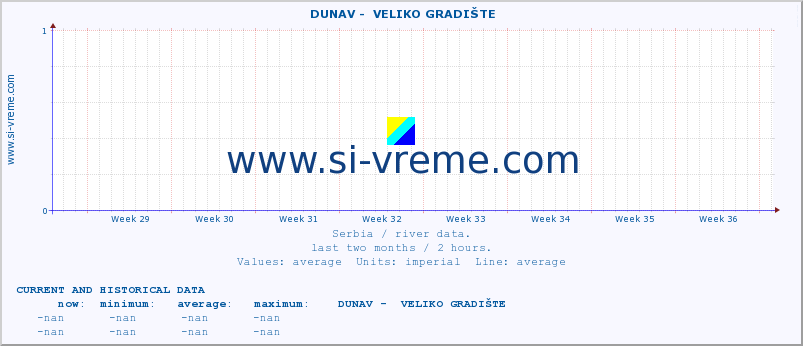  ::  DUNAV -  VELIKO GRADIŠTE :: height |  |  :: last two months / 2 hours.