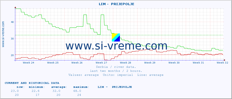  ::  LIM -  PRIJEPOLJE :: height |  |  :: last two months / 2 hours.