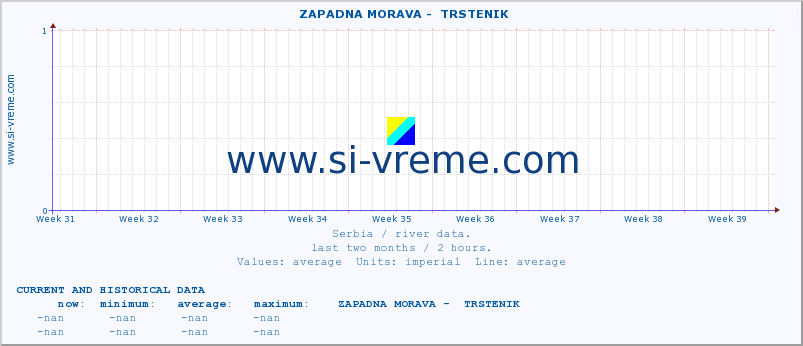  ::  ZAPADNA MORAVA -  TRSTENIK :: height |  |  :: last two months / 2 hours.