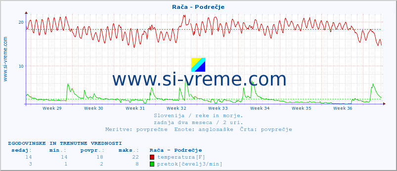 POVPREČJE :: Rača - Podrečje :: temperatura | pretok | višina :: zadnja dva meseca / 2 uri.