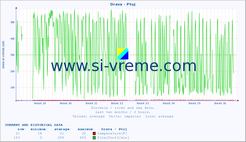  :: Drava - Ptuj :: temperature | flow | height :: last two months / 2 hours.