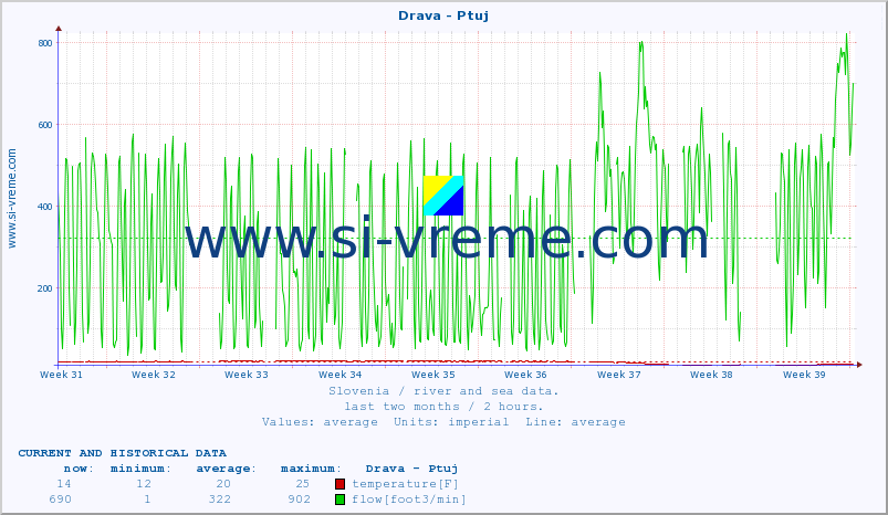  :: Drava - Ptuj :: temperature | flow | height :: last two months / 2 hours.