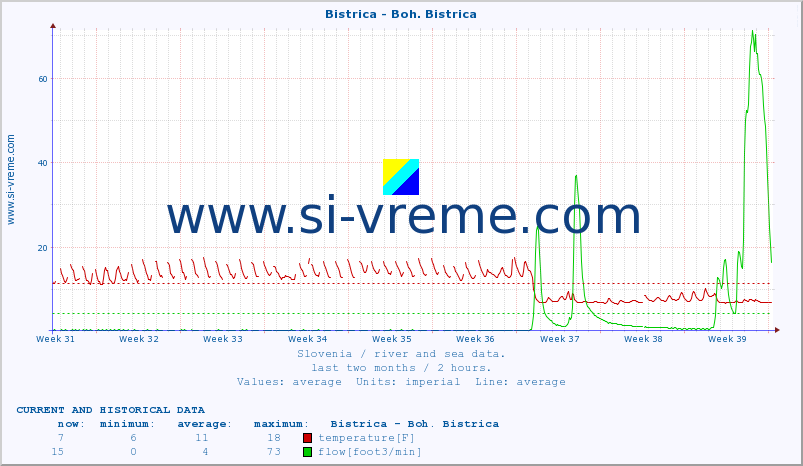  :: Bistrica - Boh. Bistrica :: temperature | flow | height :: last two months / 2 hours.