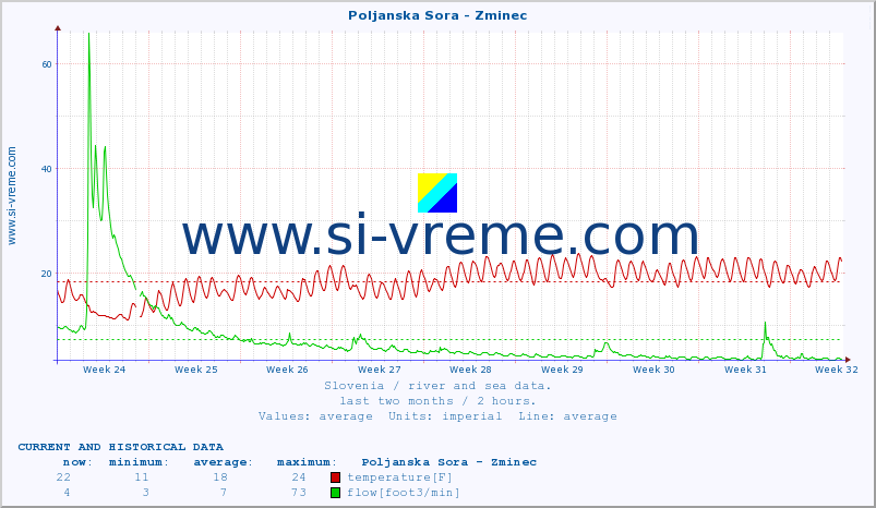  :: Poljanska Sora - Zminec :: temperature | flow | height :: last two months / 2 hours.