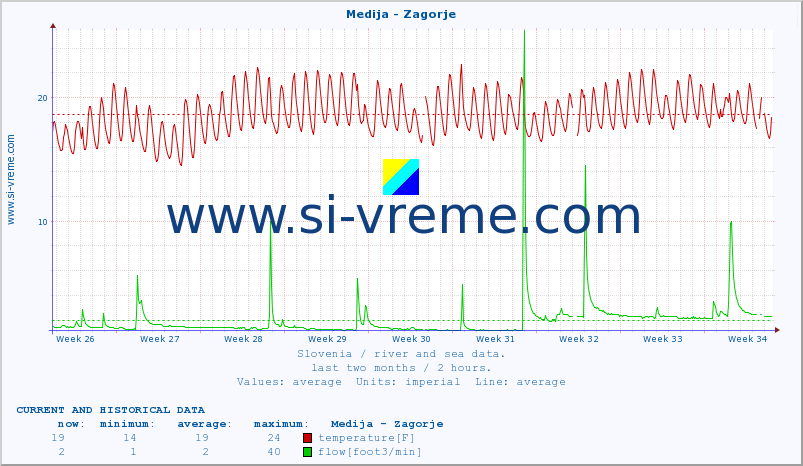  :: Medija - Zagorje :: temperature | flow | height :: last two months / 2 hours.