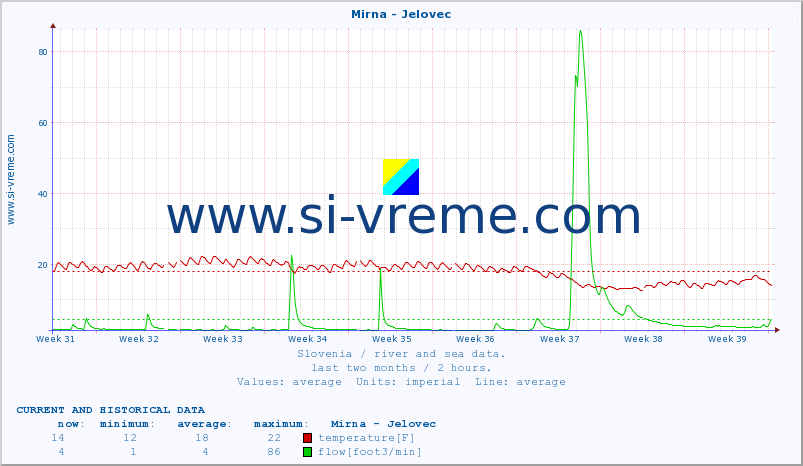  :: Mirna - Jelovec :: temperature | flow | height :: last two months / 2 hours.