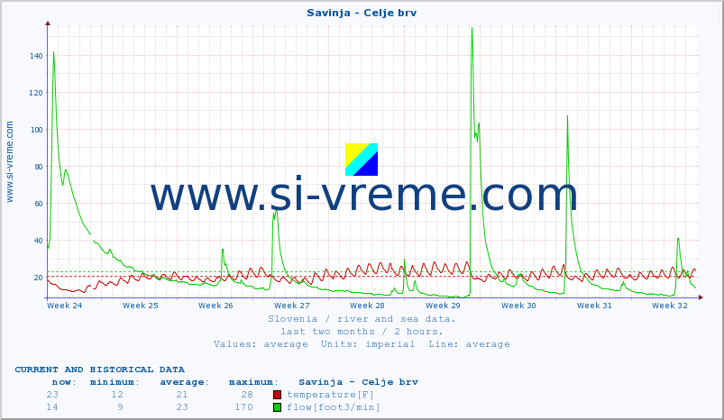  :: Savinja - Celje brv :: temperature | flow | height :: last two months / 2 hours.