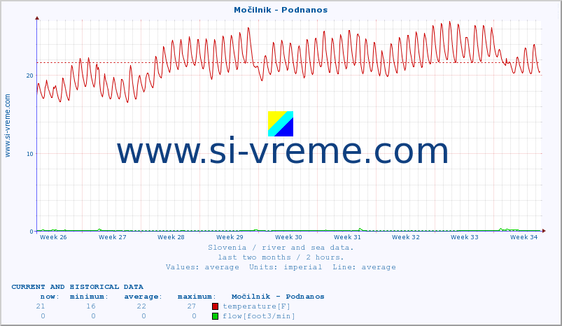  :: Močilnik - Podnanos :: temperature | flow | height :: last two months / 2 hours.