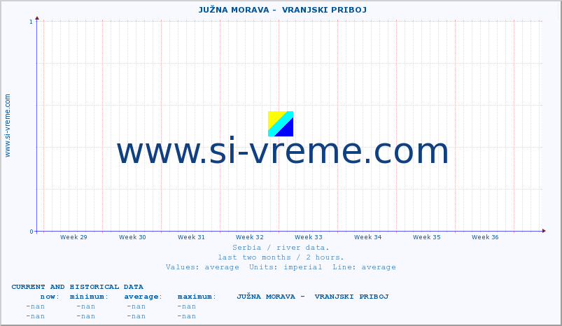  ::  JUŽNA MORAVA -  VRANJSKI PRIBOJ :: height |  |  :: last two months / 2 hours.