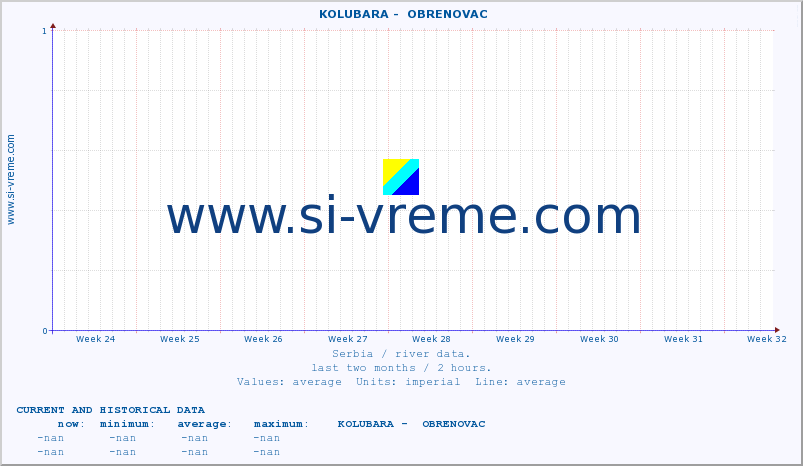  ::  KOLUBARA -  OBRENOVAC :: height |  |  :: last two months / 2 hours.