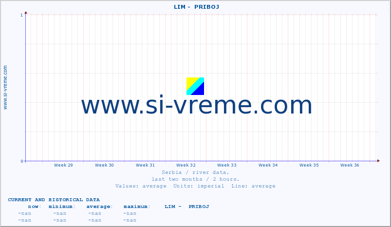  ::  LIM -  PRIBOJ :: height |  |  :: last two months / 2 hours.