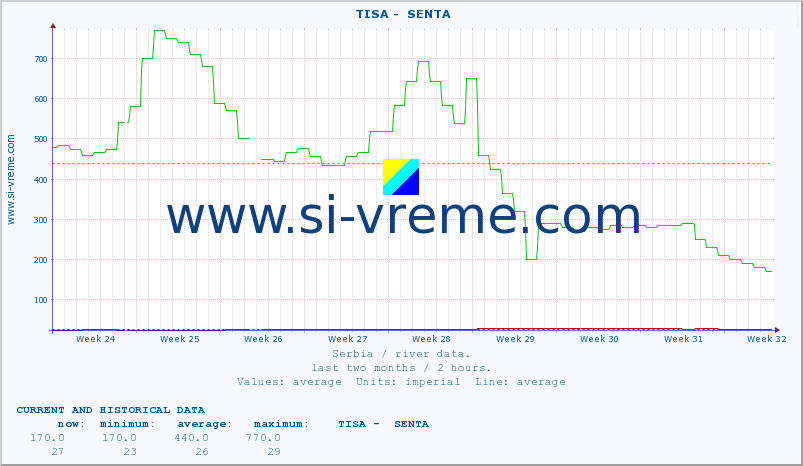  ::  TISA -  SENTA :: height |  |  :: last two months / 2 hours.