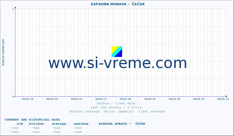  ::  ZAPADNA MORAVA -  ČAČAK :: height |  |  :: last two months / 2 hours.