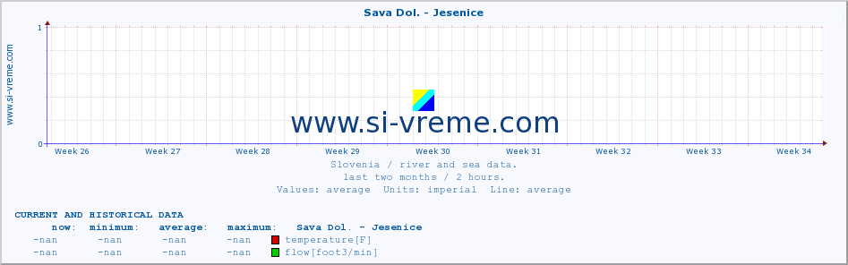  :: Sava Dol. - Jesenice :: temperature | flow | height :: last two months / 2 hours.