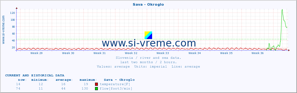  :: Sava - Okroglo :: temperature | flow | height :: last two months / 2 hours.