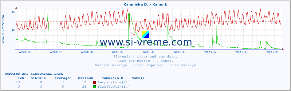  :: Kamniška B. - Kamnik :: temperature | flow | height :: last two months / 2 hours.