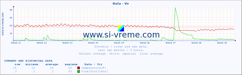  :: Rača - Vir :: temperature | flow | height :: last two months / 2 hours.