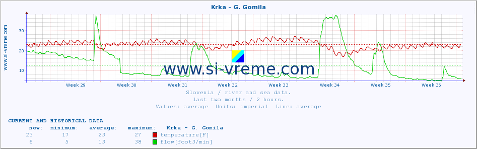  :: Krka - G. Gomila :: temperature | flow | height :: last two months / 2 hours.