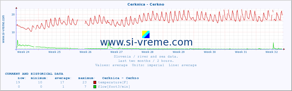  :: Cerknica - Cerkno :: temperature | flow | height :: last two months / 2 hours.