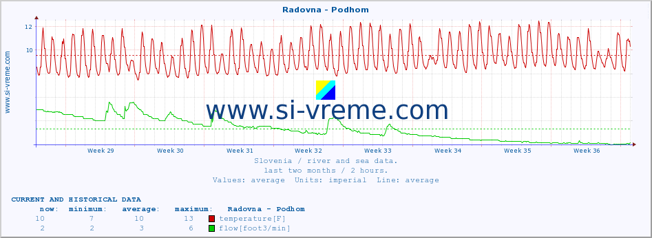  :: Radovna - Podhom :: temperature | flow | height :: last two months / 2 hours.