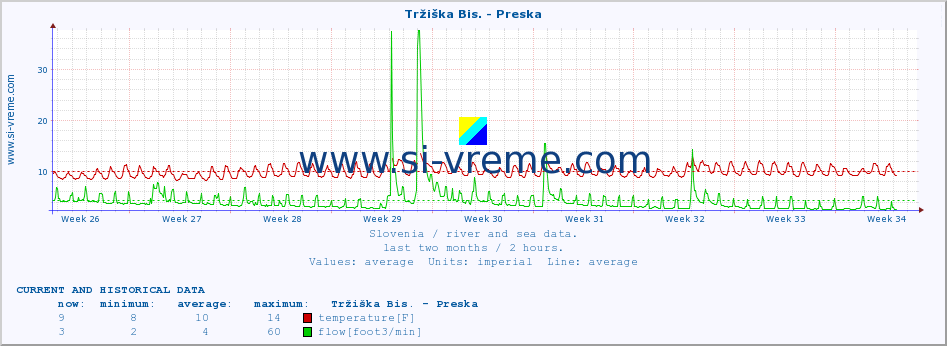  :: Tržiška Bis. - Preska :: temperature | flow | height :: last two months / 2 hours.