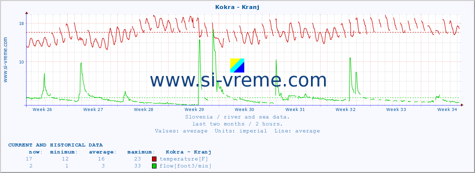  :: Kokra - Kranj :: temperature | flow | height :: last two months / 2 hours.