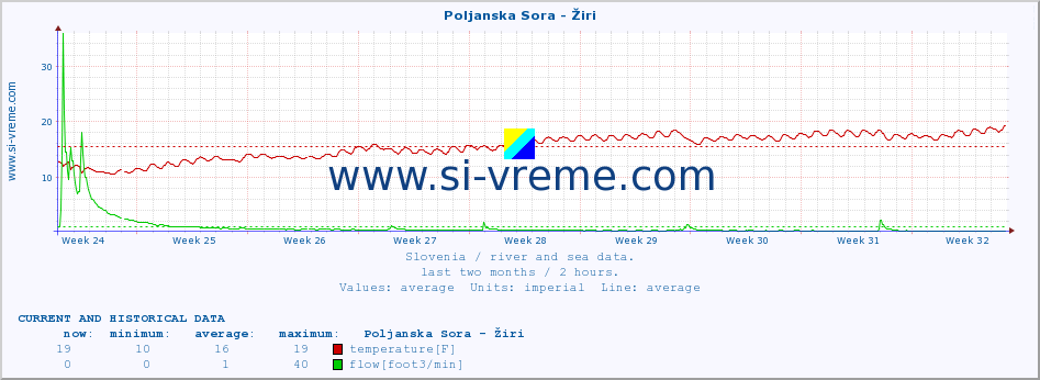  :: Poljanska Sora - Žiri :: temperature | flow | height :: last two months / 2 hours.