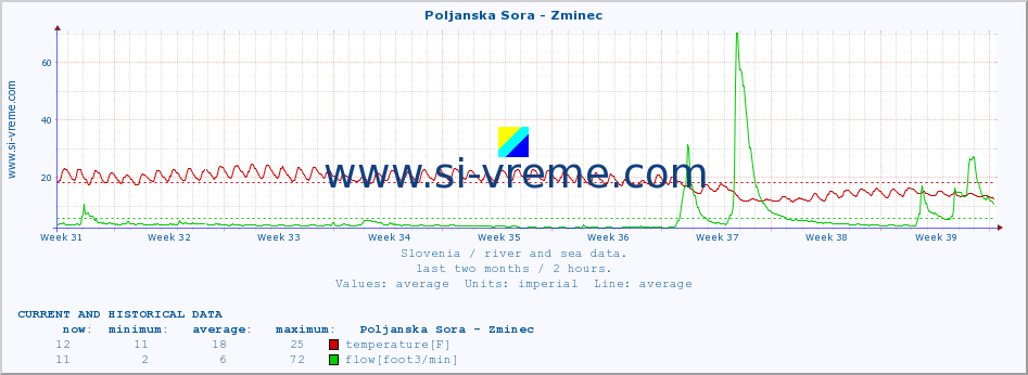  :: Poljanska Sora - Zminec :: temperature | flow | height :: last two months / 2 hours.