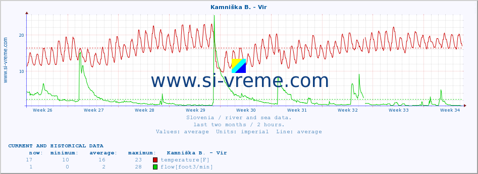  :: Kamniška B. - Vir :: temperature | flow | height :: last two months / 2 hours.