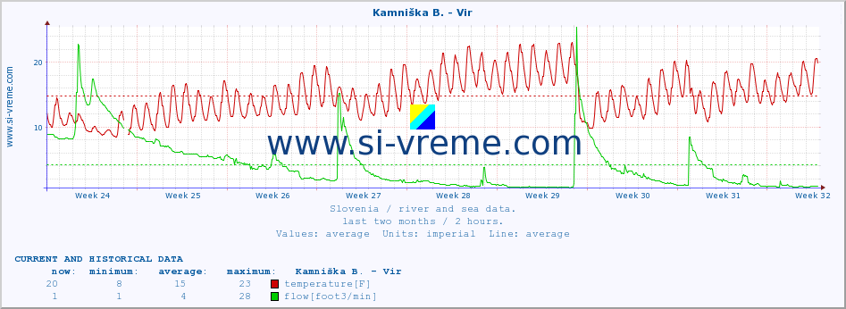  :: Kamniška B. - Vir :: temperature | flow | height :: last two months / 2 hours.