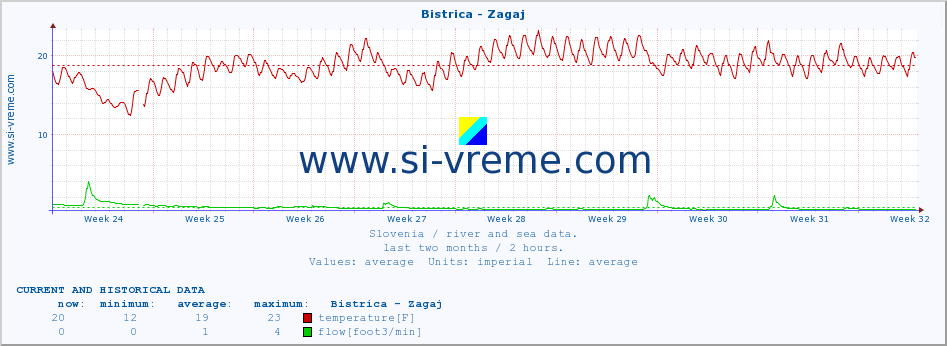  :: Bistrica - Zagaj :: temperature | flow | height :: last two months / 2 hours.