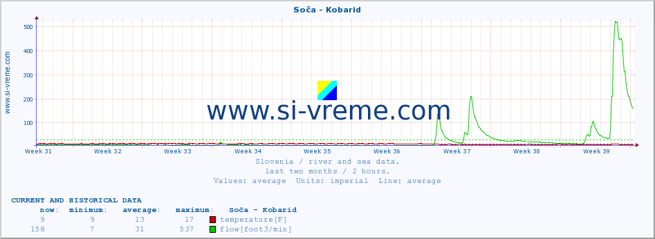  :: Soča - Kobarid :: temperature | flow | height :: last two months / 2 hours.