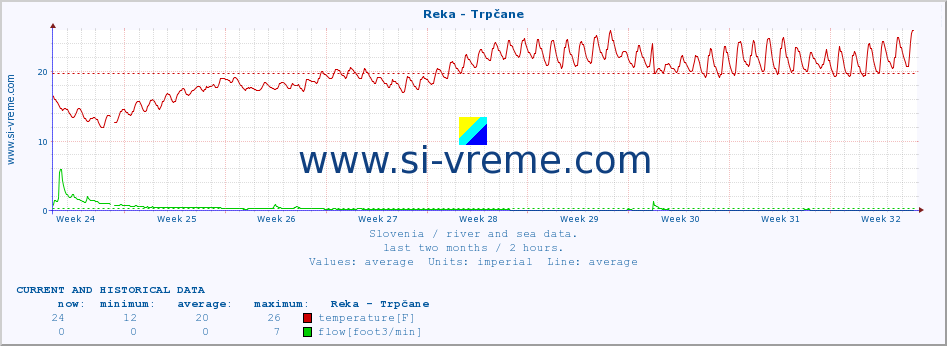  :: Reka - Trpčane :: temperature | flow | height :: last two months / 2 hours.