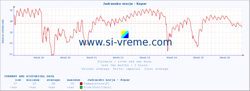  :: Jadransko morje - Koper :: temperature | flow | height :: last two months / 2 hours.