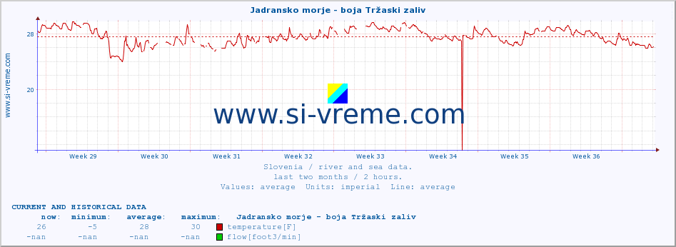  :: Jadransko morje - boja Tržaski zaliv :: temperature | flow | height :: last two months / 2 hours.