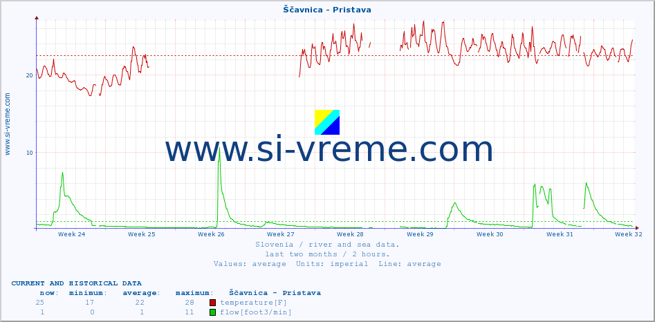  :: Ščavnica - Pristava :: temperature | flow | height :: last two months / 2 hours.