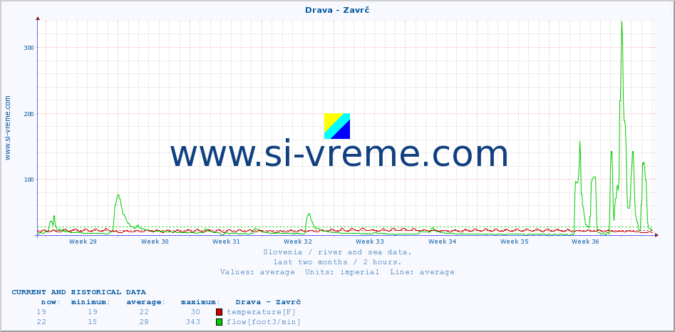  :: Drava - Zavrč :: temperature | flow | height :: last two months / 2 hours.