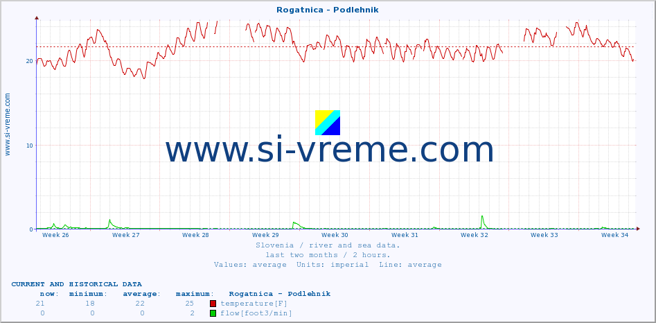  :: Rogatnica - Podlehnik :: temperature | flow | height :: last two months / 2 hours.