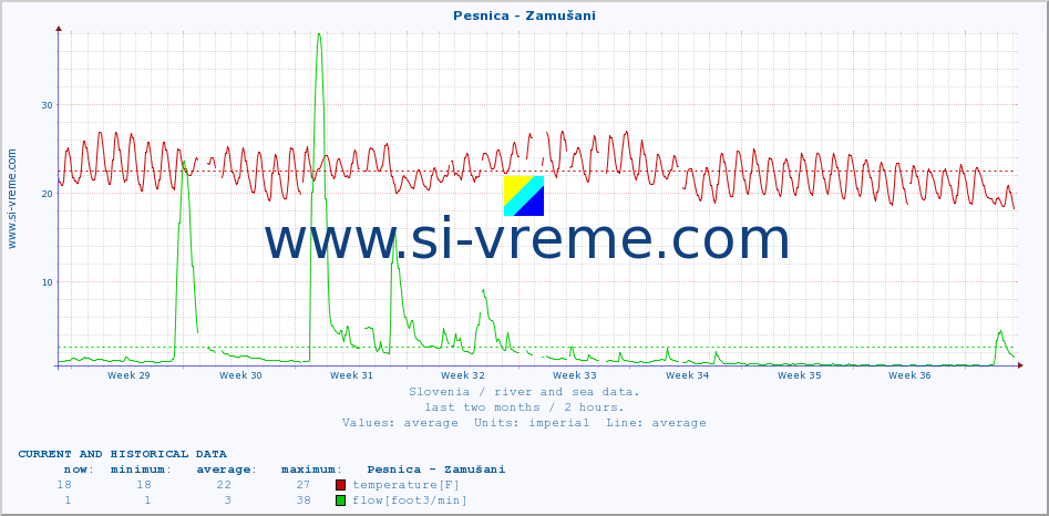  :: Pesnica - Zamušani :: temperature | flow | height :: last two months / 2 hours.