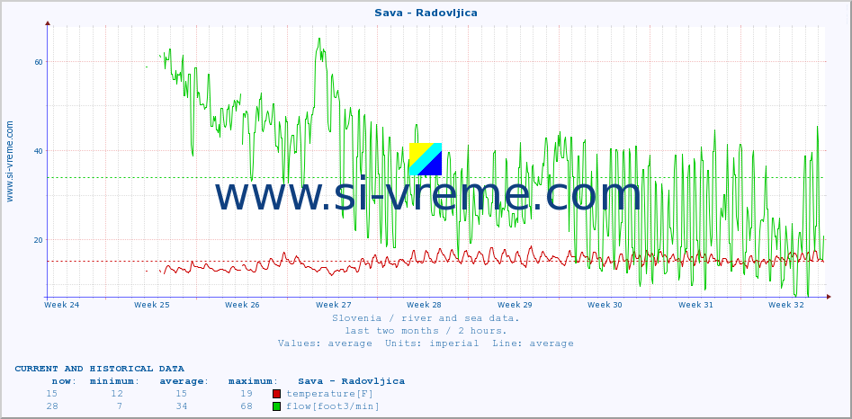  :: Sava - Radovljica :: temperature | flow | height :: last two months / 2 hours.