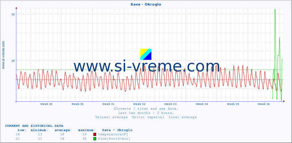  :: Sava - Okroglo :: temperature | flow | height :: last two months / 2 hours.