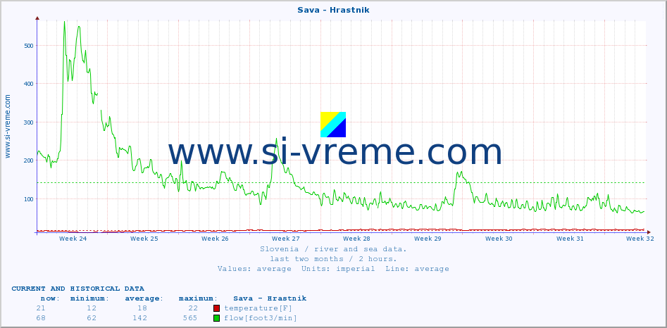  :: Sava - Hrastnik :: temperature | flow | height :: last two months / 2 hours.