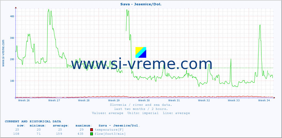  :: Sava - Jesenice/Dol. :: temperature | flow | height :: last two months / 2 hours.