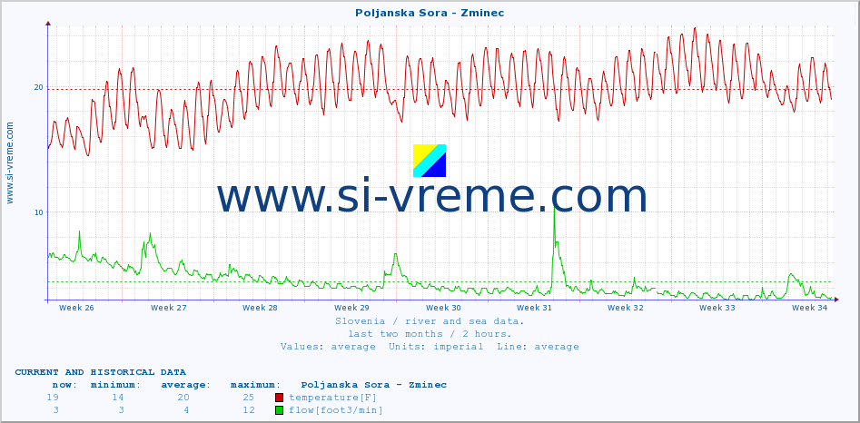  :: Poljanska Sora - Zminec :: temperature | flow | height :: last two months / 2 hours.