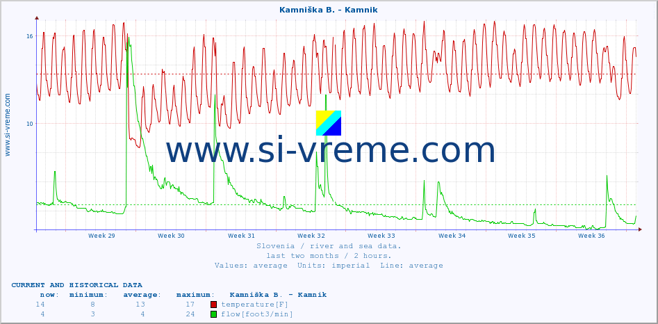  :: Kamniška B. - Kamnik :: temperature | flow | height :: last two months / 2 hours.