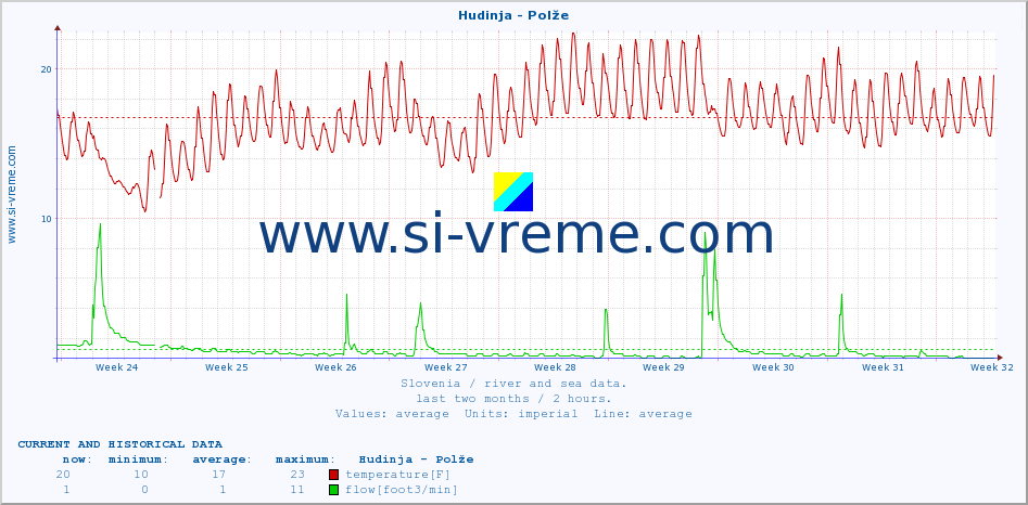  :: Hudinja - Polže :: temperature | flow | height :: last two months / 2 hours.