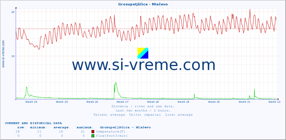  :: Grosupeljščica - Mlačevo :: temperature | flow | height :: last two months / 2 hours.