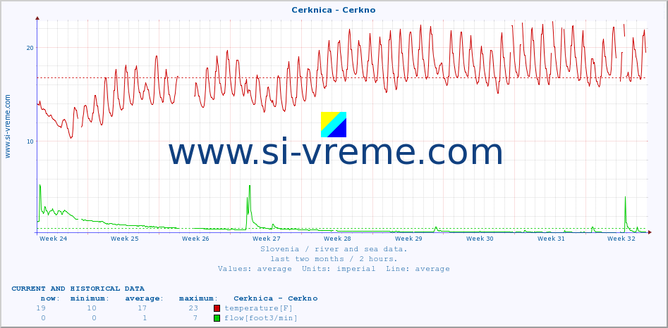  :: Cerknica - Cerkno :: temperature | flow | height :: last two months / 2 hours.